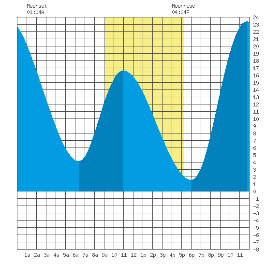 Naknek tide chart for Sunday, November 10, 2024