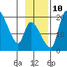 Naknek tide chart for Sunday, November 10, 2024