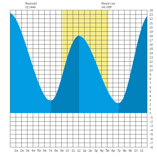 Naknek tide chart for Monday, November 11, 2024