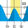 Naknek tide chart for Monday, November 11, 2024