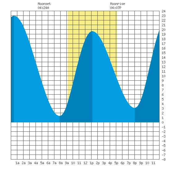 Naknek tide chart for Tuesday, November 12, 2024