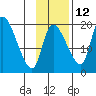 Naknek tide chart for Tuesday, November 12, 2024