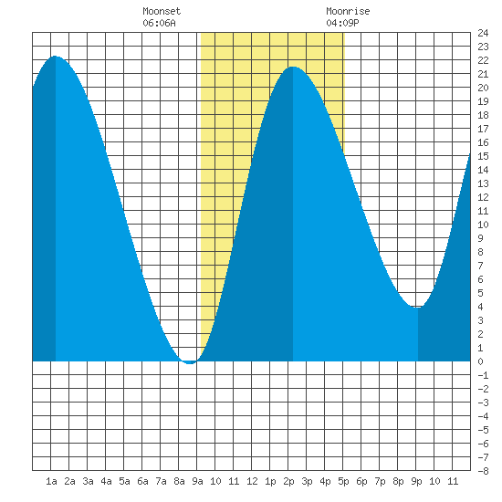 Naknek tide chart for Wednesday, November 13, 2024
