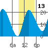 Naknek tide chart for Wednesday, November 13, 2024