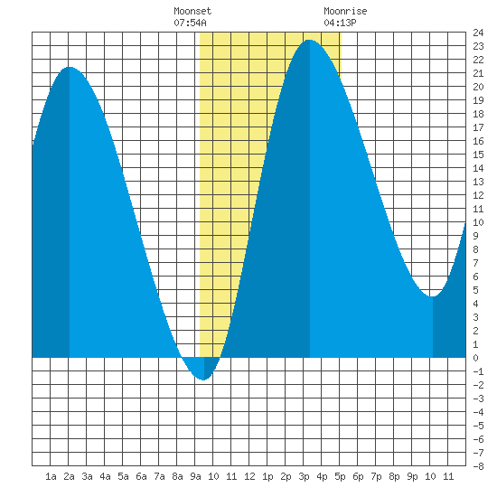Naknek tide chart for Thursday, November 14, 2024