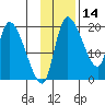 Naknek tide chart for Thursday, November 14, 2024