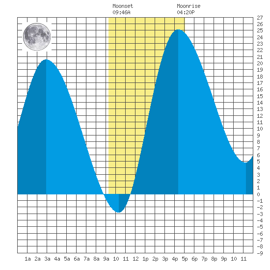 Naknek tide chart for Friday, November 15, 2024