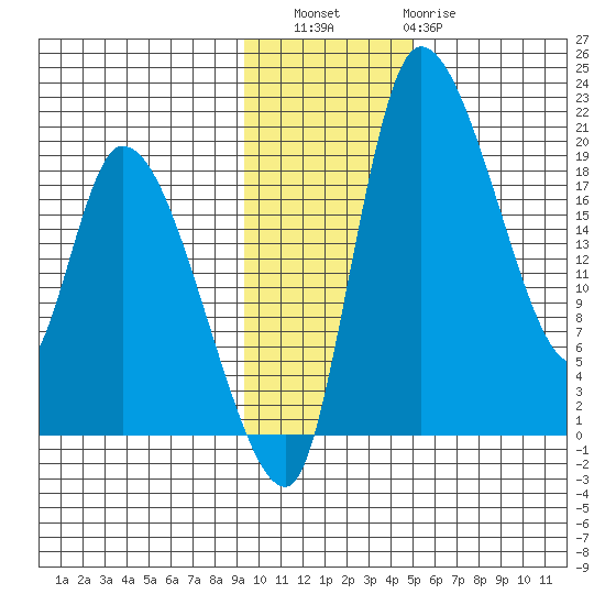 Naknek tide chart for Saturday, November 16, 2024