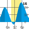 Naknek tide chart for Saturday, November 16, 2024