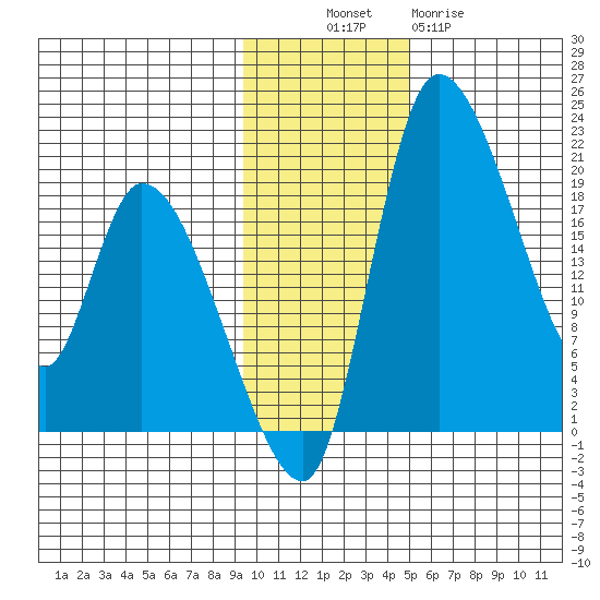 Naknek tide chart for Sunday, November 17, 2024