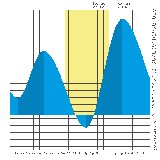 Naknek tide chart for Monday, November 18, 2024
