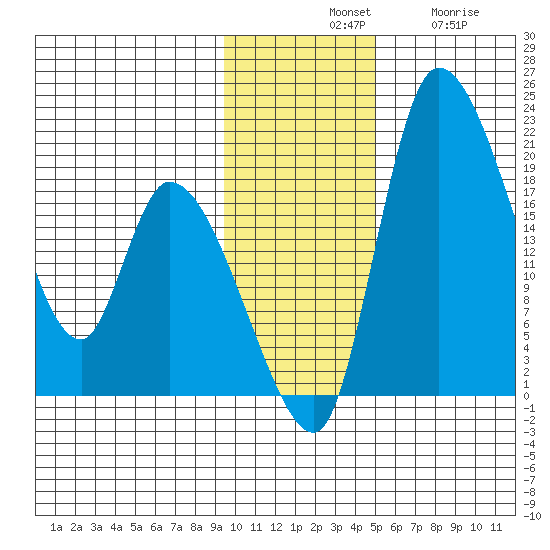 Naknek tide chart for Tuesday, November 19, 2024