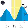 Naknek tide chart for Friday, November 1, 2024