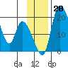 Naknek tide chart for Wednesday, November 20, 2024