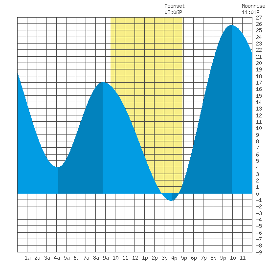 Naknek tide chart for Thursday, November 21, 2024