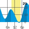 Naknek tide chart for Thursday, November 21, 2024