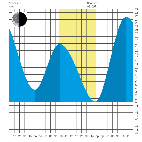 Naknek tide chart for Friday, November 22, 2024