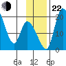 Naknek tide chart for Friday, November 22, 2024