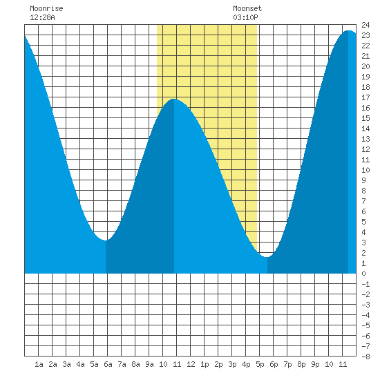 Naknek tide chart for Saturday, November 23, 2024