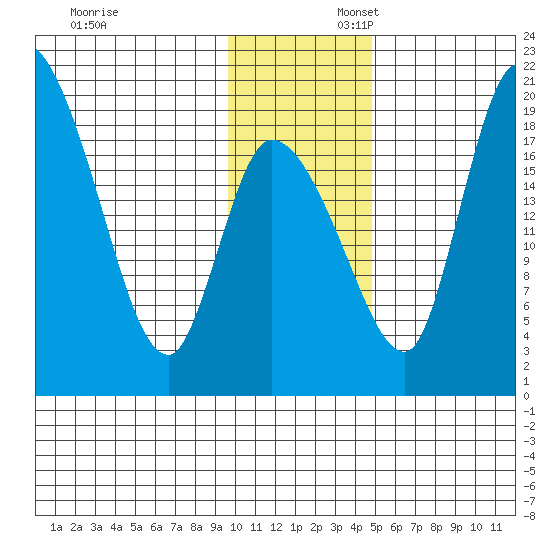 Naknek tide chart for Sunday, November 24, 2024