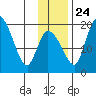 Naknek tide chart for Sunday, November 24, 2024