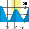 Naknek tide chart for Monday, November 25, 2024