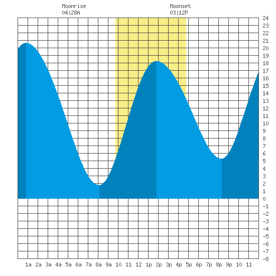 Naknek tide chart for Tuesday, November 26, 2024