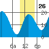 Naknek tide chart for Tuesday, November 26, 2024