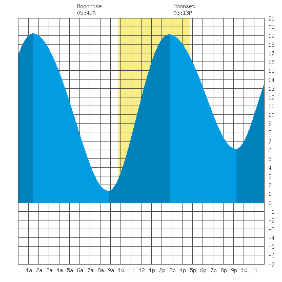Naknek tide chart for Wednesday, November 27, 2024