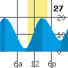 Naknek tide chart for Wednesday, November 27, 2024