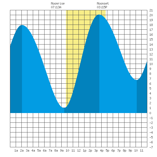 Naknek tide chart for Thursday, November 28, 2024