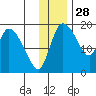 Naknek tide chart for Thursday, November 28, 2024