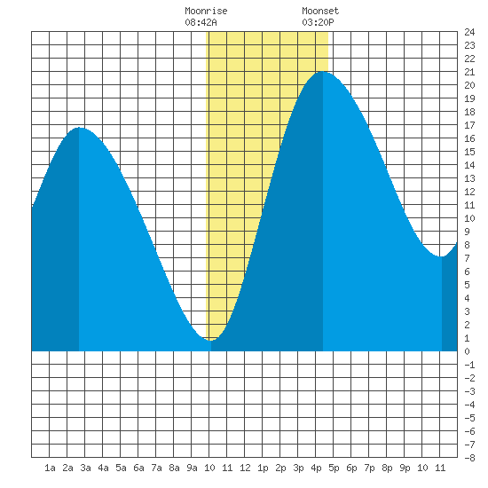 Naknek tide chart for Friday, November 29, 2024
