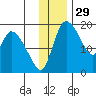 Naknek tide chart for Friday, November 29, 2024