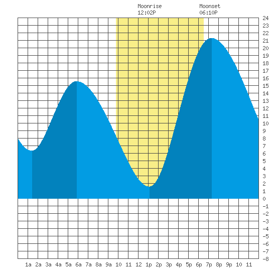 Naknek tide chart for Saturday, November 2, 2024