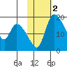 Naknek tide chart for Saturday, November 2, 2024