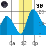 Naknek tide chart for Saturday, November 30, 2024