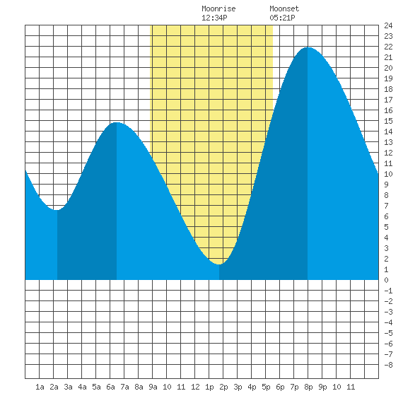 Naknek tide chart for Sunday, November 3, 2024
