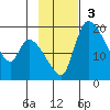 Naknek tide chart for Sunday, November 3, 2024
