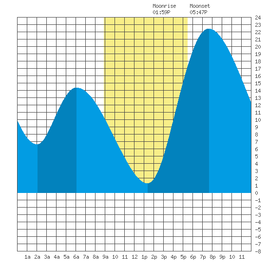 Naknek tide chart for Monday, November 4, 2024