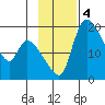 Naknek tide chart for Monday, November 4, 2024