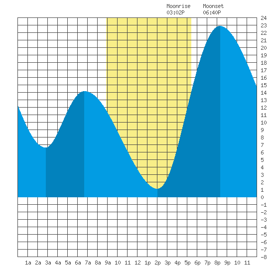 Naknek tide chart for Tuesday, November 5, 2024