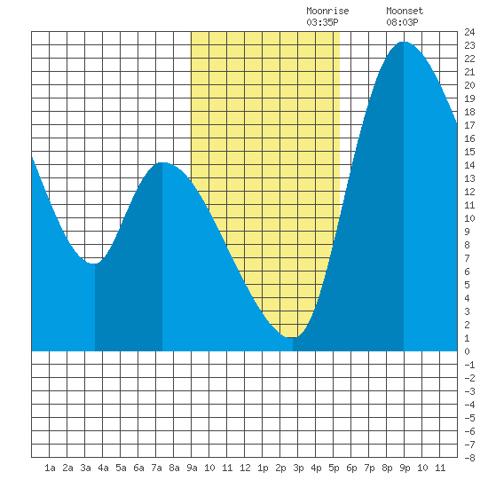 Naknek tide chart for Wednesday, November 6, 2024