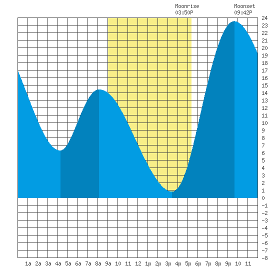 Naknek tide chart for Thursday, November 7, 2024