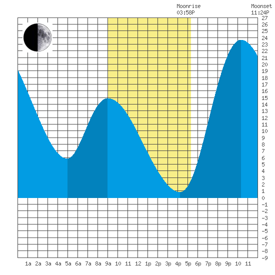 Naknek tide chart for Friday, November 8, 2024
