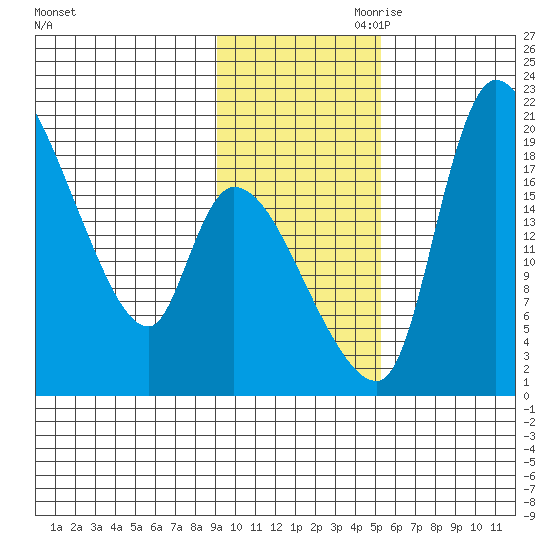 Naknek tide chart for Saturday, November 9, 2024