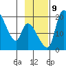 Naknek tide chart for Saturday, November 9, 2024