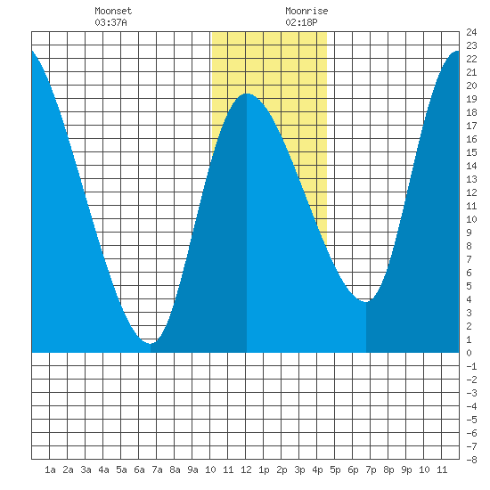 Naknek tide chart for Tuesday, December 10, 2024