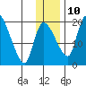 Naknek tide chart for Tuesday, December 10, 2024