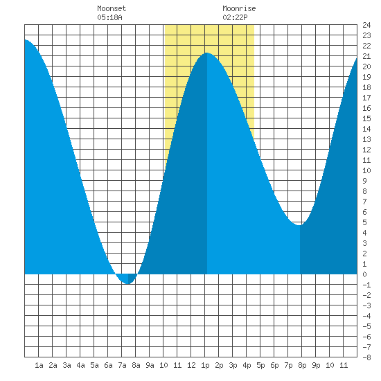 Naknek tide chart for Wednesday, December 11, 2024